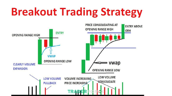 Chiến lược Breakout Trading trong forex
