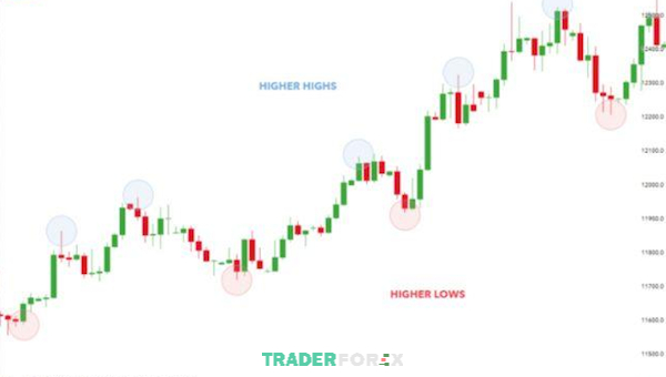 Biểu đồ ví dụ về chiến lược Trending Trading trên tỷ giá EUR/USD