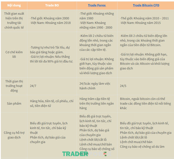 So sánh Binary Options, Trade Forex và Bitcoin - Ảnh 1